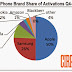 Apple occupa il 50% delle vendite di smartphone negli USA