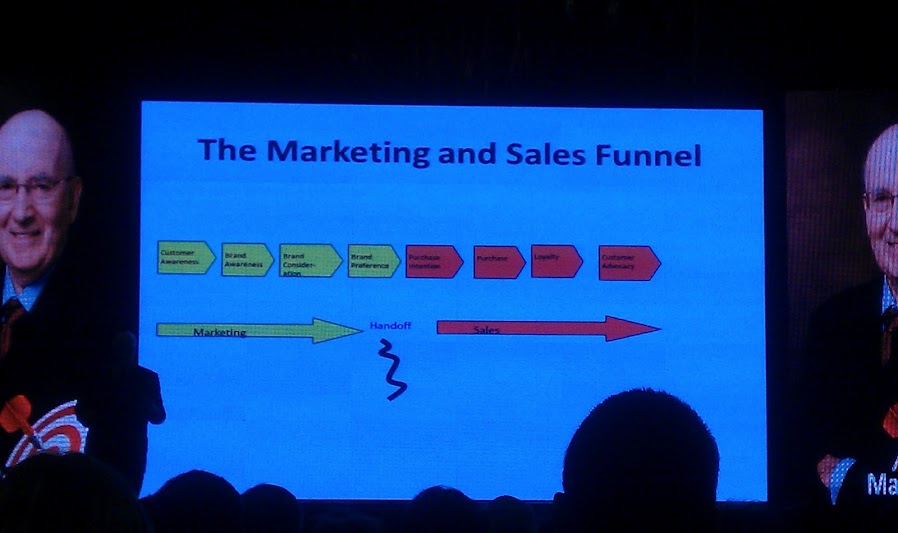 Philip Kotler Sales and Marketing FUnnel
