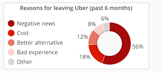 Average Uber Rating
Why drive for Uber
Uber Facts
Uber Salaries