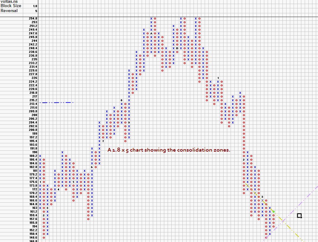Point And Figure Charts For Indian Stocks