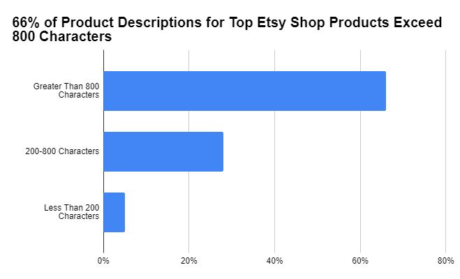 Most of the top product descriptions are longer than 1000 characters