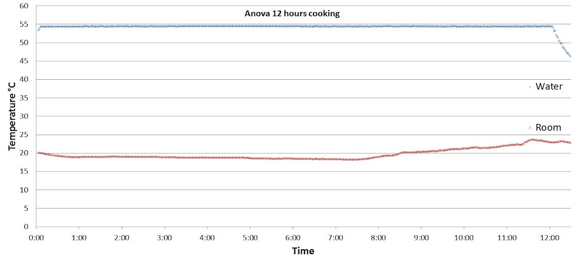 Anova Cooking Chart