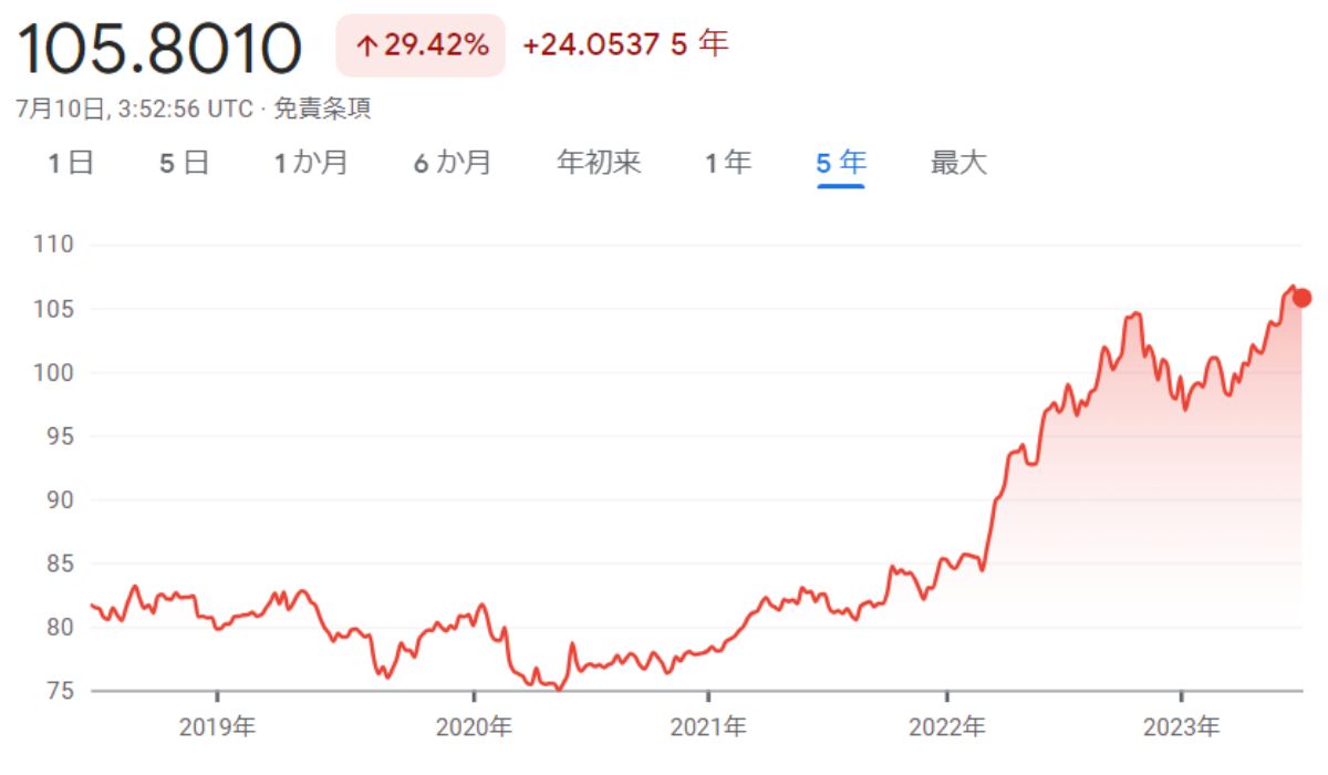 Google Finance｜シンガポールドル から 円