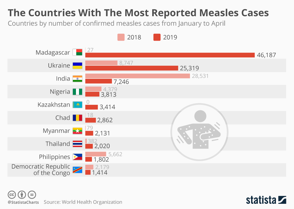 The countries with the most reported measles cases