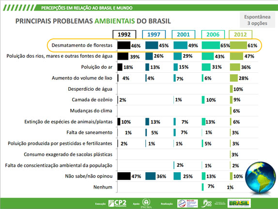 bruno rezende, coluna zero, meio ambiente, sustentabilidade, pesquisa, ministério do meio ambiente, Rio20, brasil, consumo consciente