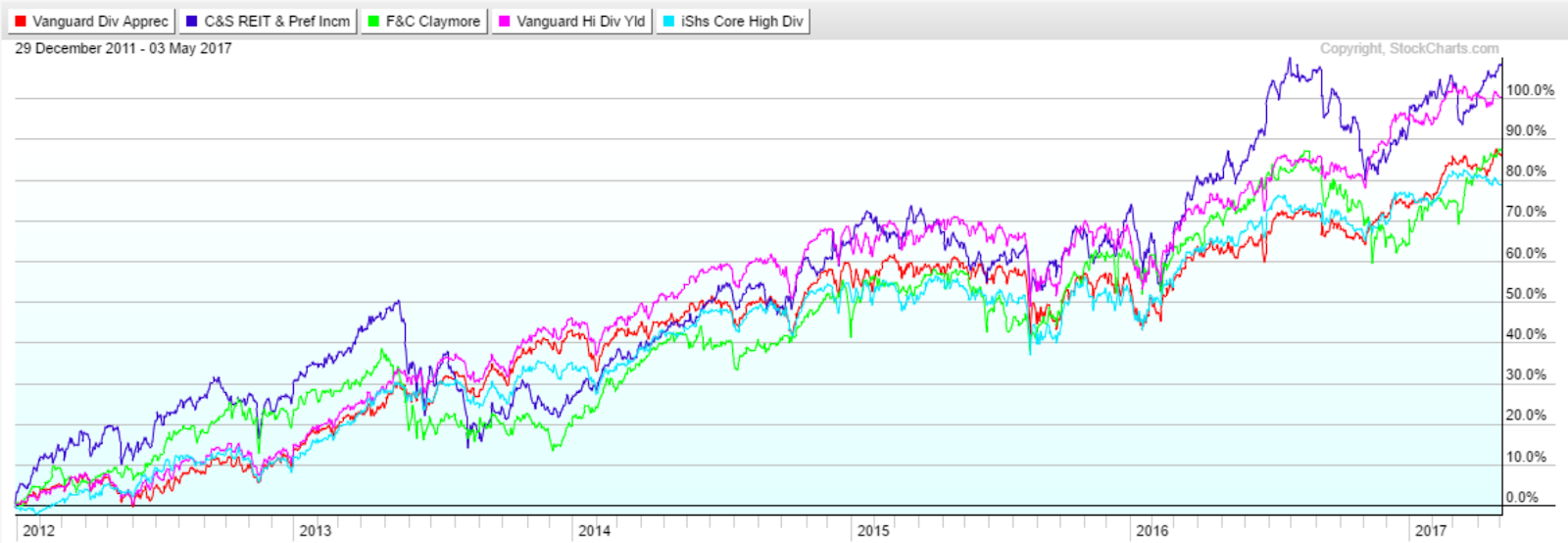 Top Dividend Funds That You Can Live Off Of Seeking Alpha