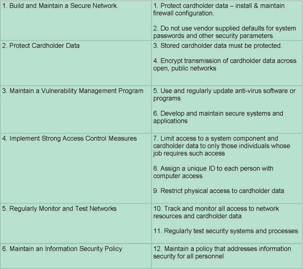 The 6 Milestones to PCI Compliance