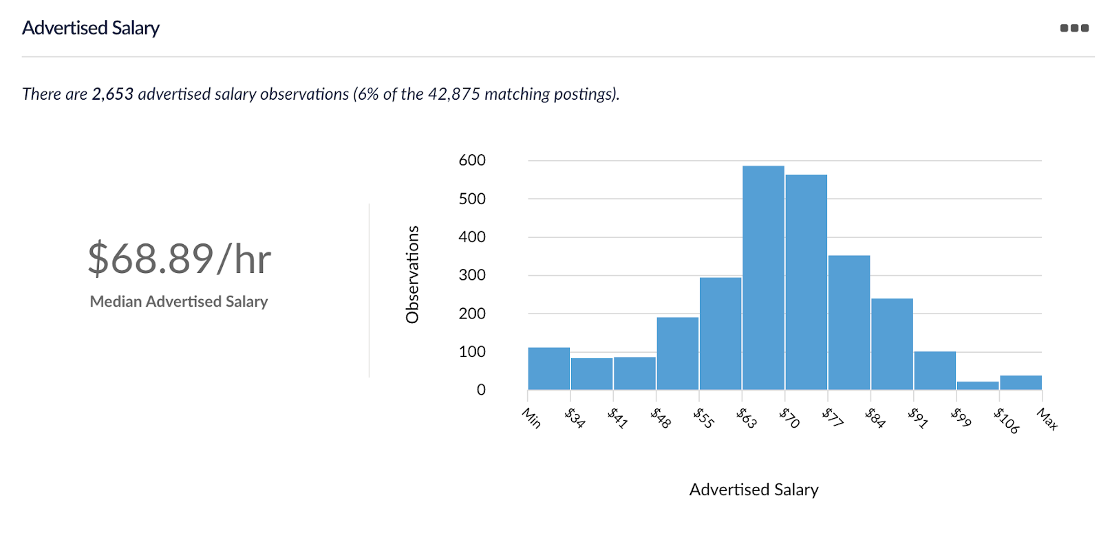 wage distribution for solution architects 