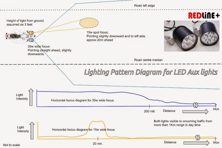 35W LED Auxiliary Lights for Motorcycle riders. DRL.