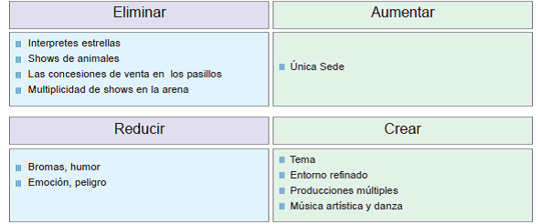 La cuadrícula Eliminar, Reducir, Aumentar, Crear de la Estrategia del Océano Azul