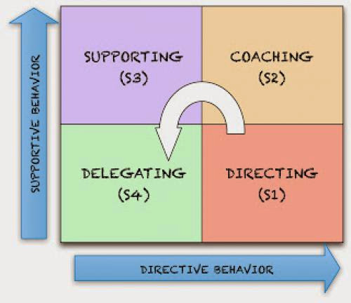 An Introduction To Situational Leadership