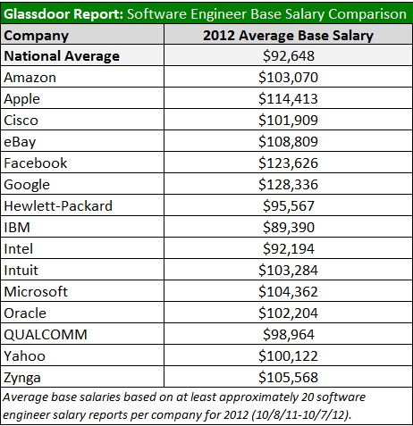salario google facebook apple