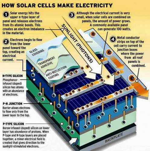 Back To Basic How Solar Cells Make Electricity