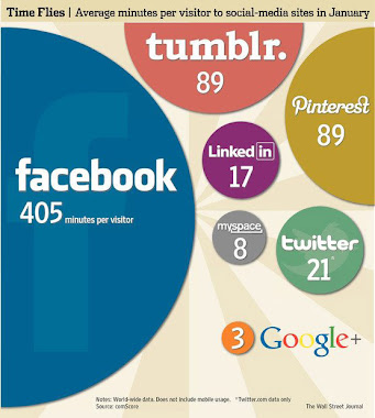 Người dùng thế giới dành thời gian cho Pinterest chỉ sau Facebook - Ảnh 2