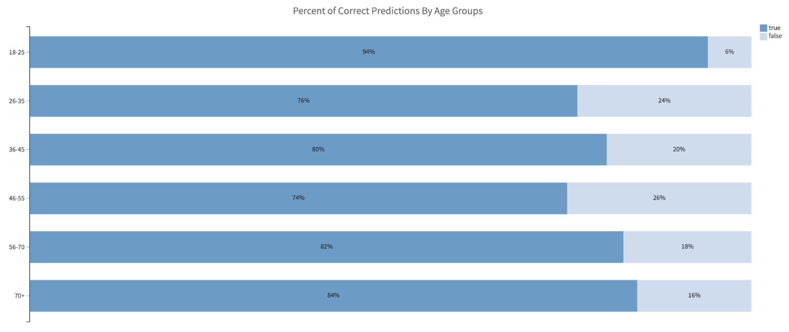 percent of correct predictions by age groups