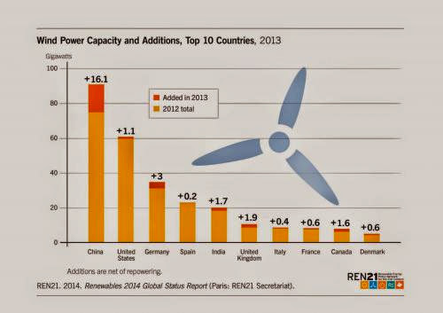 More Than 35 Gw Of Wind Power Capacity Was Added In 2013