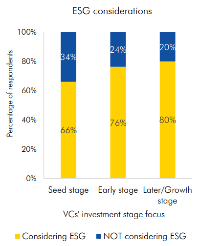 Seed stage: 66% considering, 34% not
Early stage: 76%, 24%
Later/growth stage: 80%, 20%