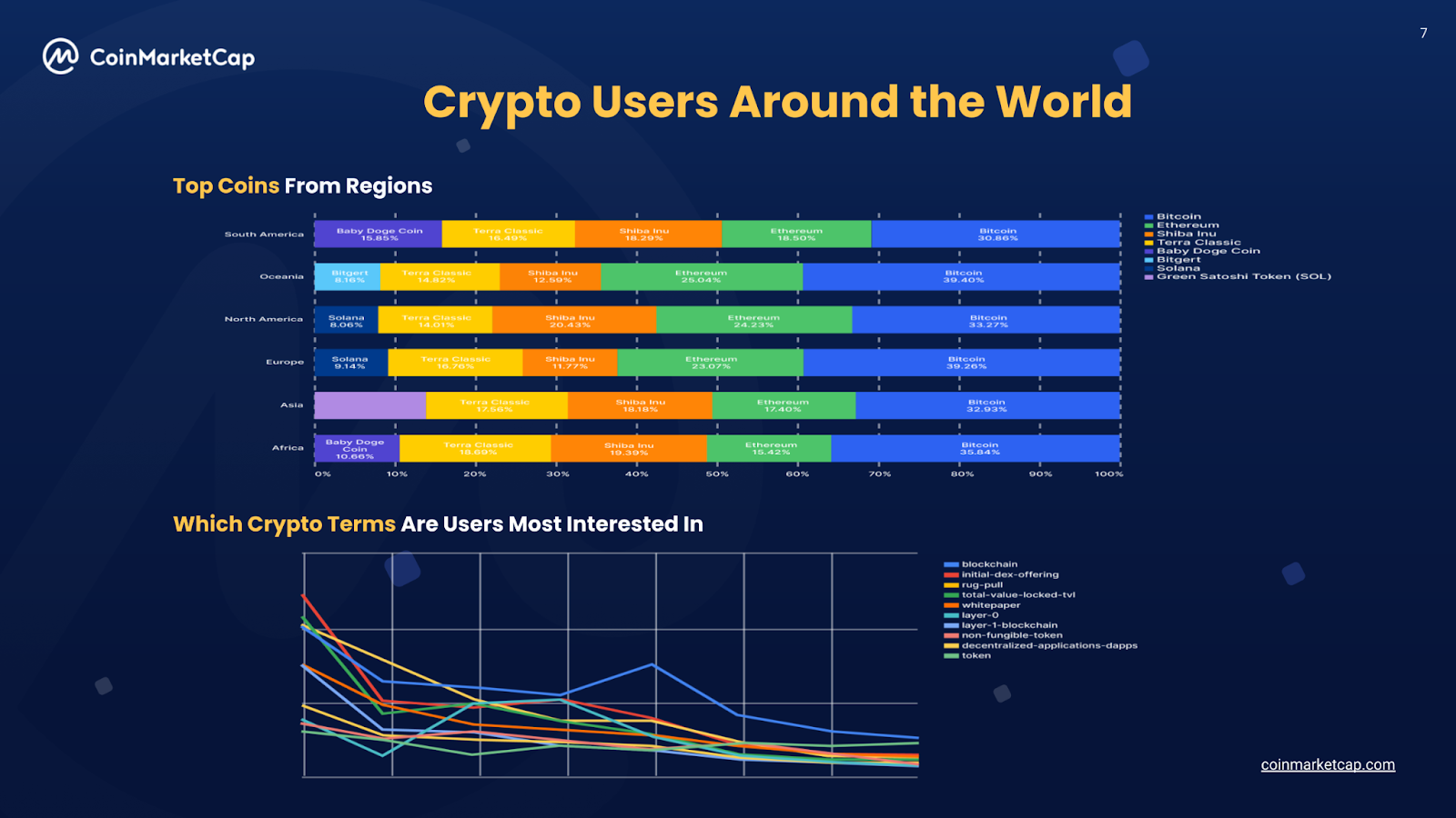 Utilisateurs crypto dans le monde CoinMarketCap