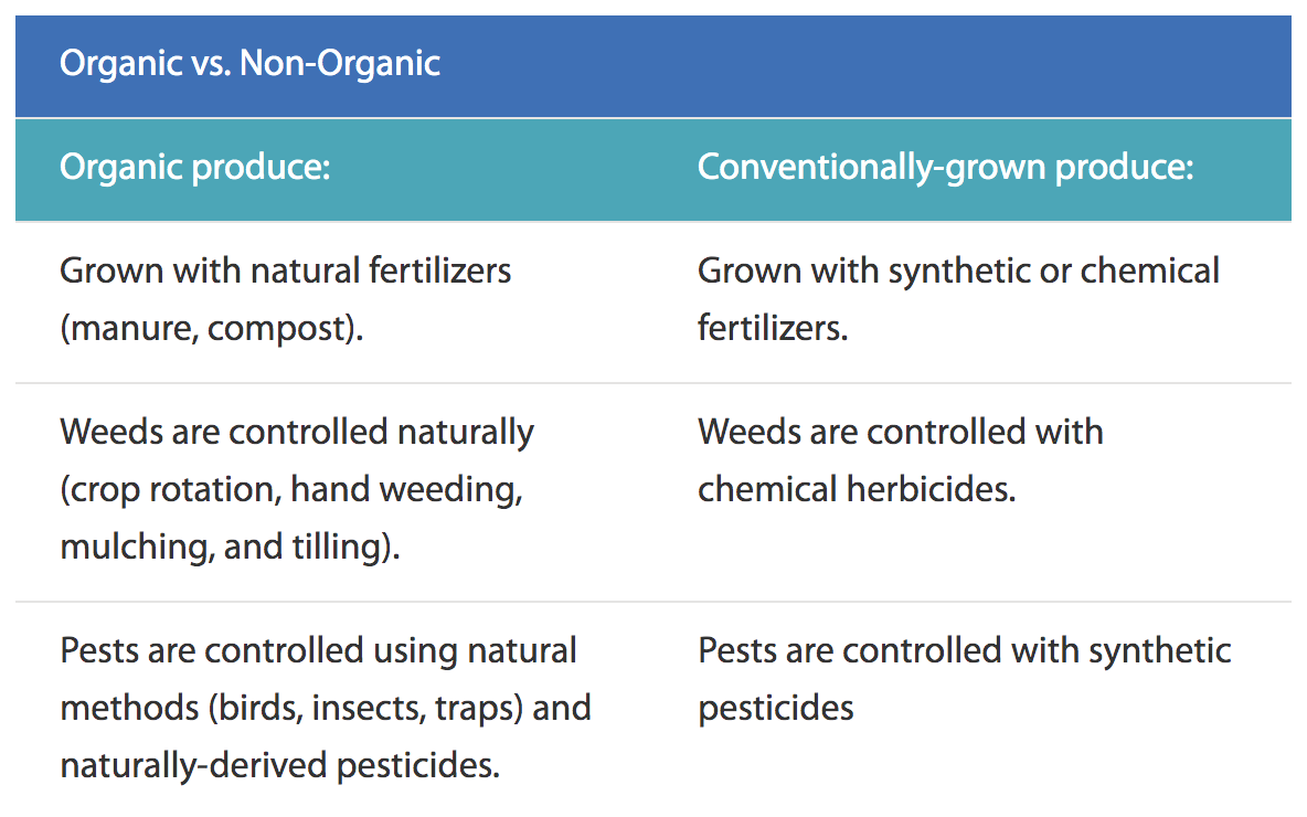 Differences between organic produce and conventionally-grown produce