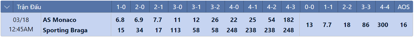 Tỷ lệ tỷ số chính xác Monaco vs Braga