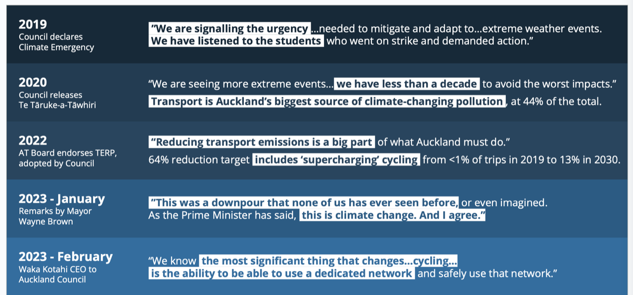 A list of relevant quotes from relevant parties. 
2019, Council declares Climate Emergency.
Quote: "We are signalling the urgency [...] needed to mitigate and adapt to [...] extreme weather events. We have listened to the students who went on strike and demanded action." End quote.

2020, Council releases Te Tāruke-a-Tāwhiri.
Quote: "We are seeing more extreme events [...] we have less than a decade to avoid the worst impacts." End quote. Transport is Auckland's biggest source of climate-changing pollution, at 44% total.

2022, AT endorses TERP, adopted by Council.
Quote: "Reducing transport emissions is a big part of what Auckland must do." End quote. 64% reduction target includes 'supercharging' cycling from less than one percent of trips in 2019, to thirteen percent in 2030.

2023 - January, remarks by Mayor Wayne Brown.
Quote: "This was a downpour that none of us has ever seen before, or even imagined. As the Prime Minister has said, this is climate change. And I agree." End quote. 

2023 - February, Waka Kotahi CEO to Auckland Council.
Quote: "We know the most significant thing that changes [...] cycling [...] is the ability to be able to use a dedicated network and safely use that network." End quote.