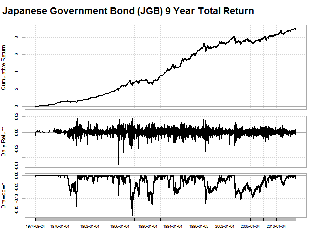 Japanese Government Bonds (JGB) Total Return Series