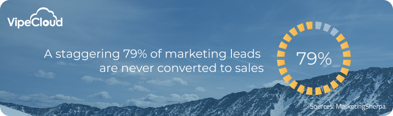 Infographic showing 70% of marketing leads are never converted to sales