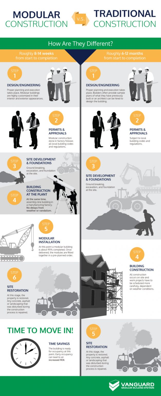 Infograph on the differences between modular and traditional construction