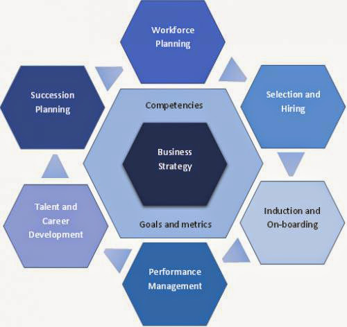 How To Design And Implement An Integrated Talent Management Framework