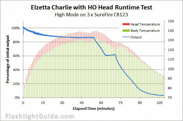 Elzetta%2520HO%2520Charlie%2520Runtime%2520with%2520temps.jpg