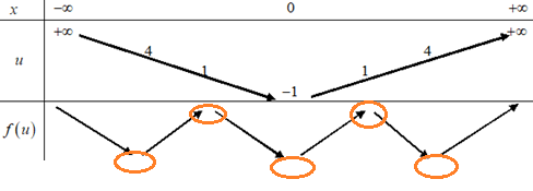 <strong></strong> <strong>[CHUYÊN KHTN HÀ NỘI LẦN 3-2020]</strong> Cho hàm số (y = fleft( x right)).Hàm số (y = f'left( x right)) có đồ thị như hình vẽ.</p> 4