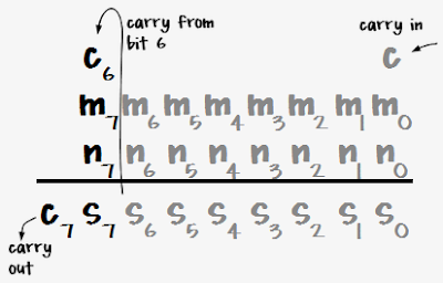 Binary addition, demonstrating the bits that affect the 6502 overflow flag.