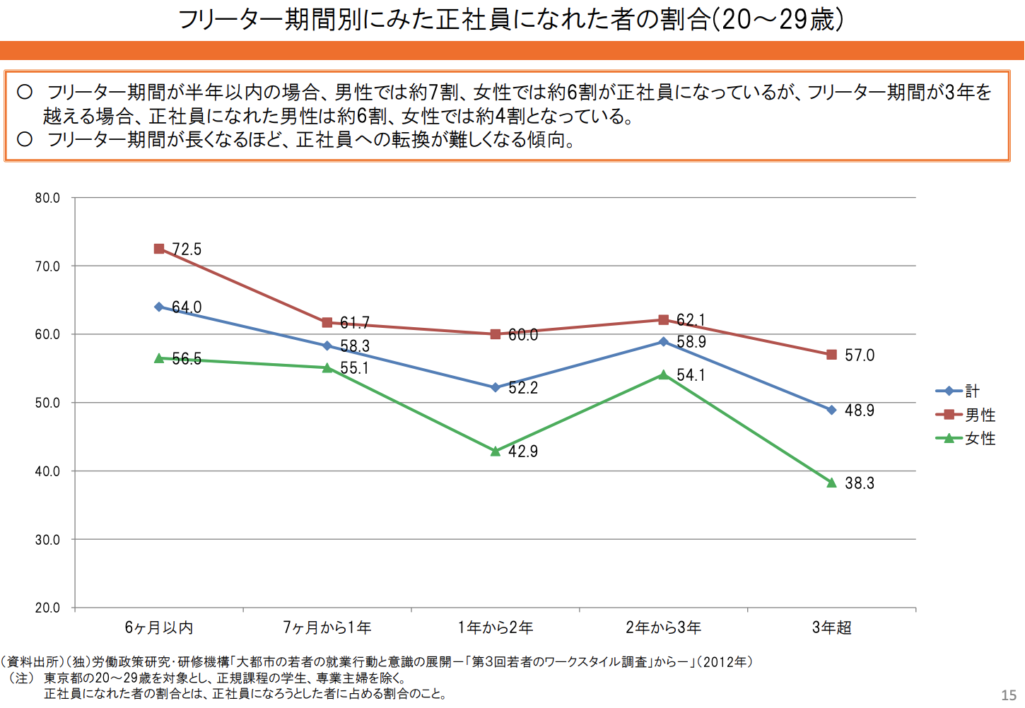 フリーター期間別にみた正社員になれた者の割合（20代）