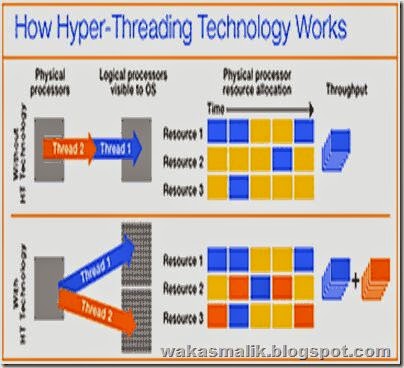 Xeon hyper threading. Технология Intel Hyper-Threading. Охарактеризуйте технологию Hyper-Threading. Hyper Threading процессоры. Технология Hyper-Threading схема.