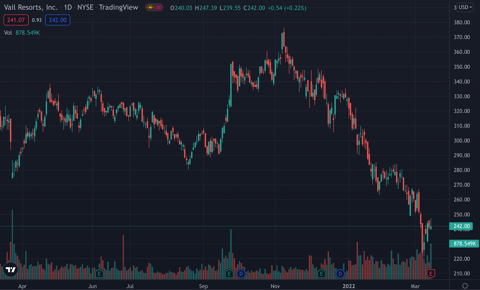 MTN stock