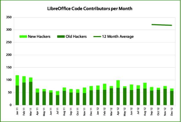 LibreOffice Completa 15 millones de descargas en el 2012