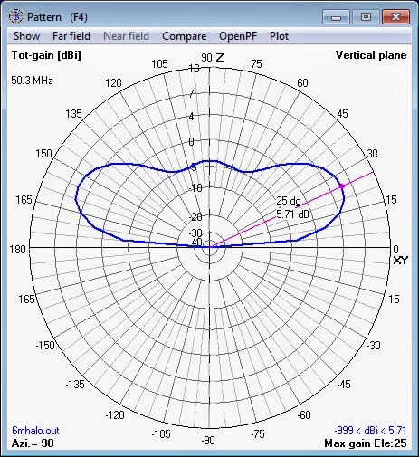50 MHz
                      Halo Antenna model - 4nec2 elevation radiation
                      pattern at 118 inches or 3 m (1/2 wavelength)
                      height above simulated good ground.