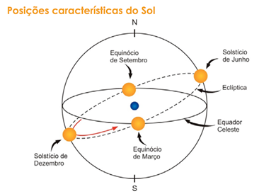 O inverno 2023 está chegando. Qual a diferença entre equinócio e solstício?