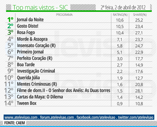 Audiência de 2ª Feira - 02/04/2012 Top%2520SIC%2520-%252002%2520de%2520abril