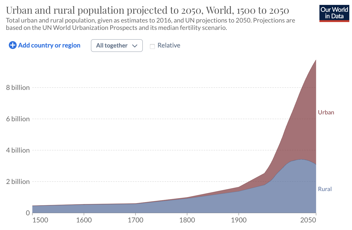 A graph that shows the drastic urbanization expected to occur by 2050.