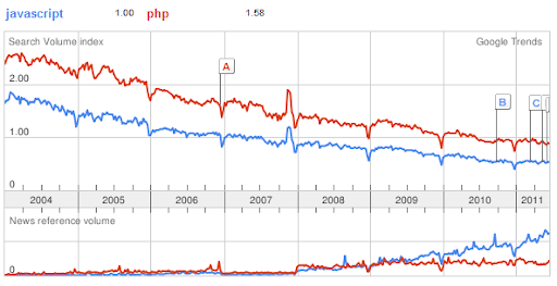 Javascript vs PHP trend
