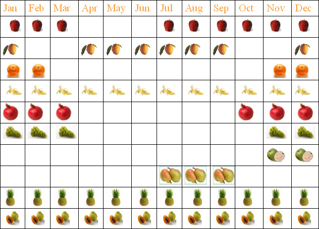 Seasonal Fruits In India Chart
