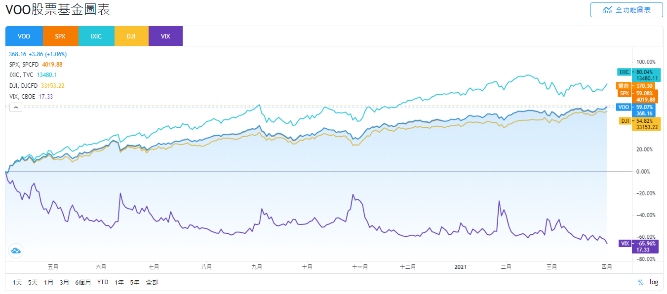 美股VOO、SPX、IXIC、DJI和VIX股價即時走勢比較