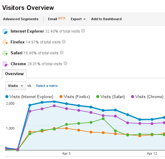 Visitors by browser