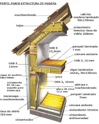casa de estructura de madera, perfil pared