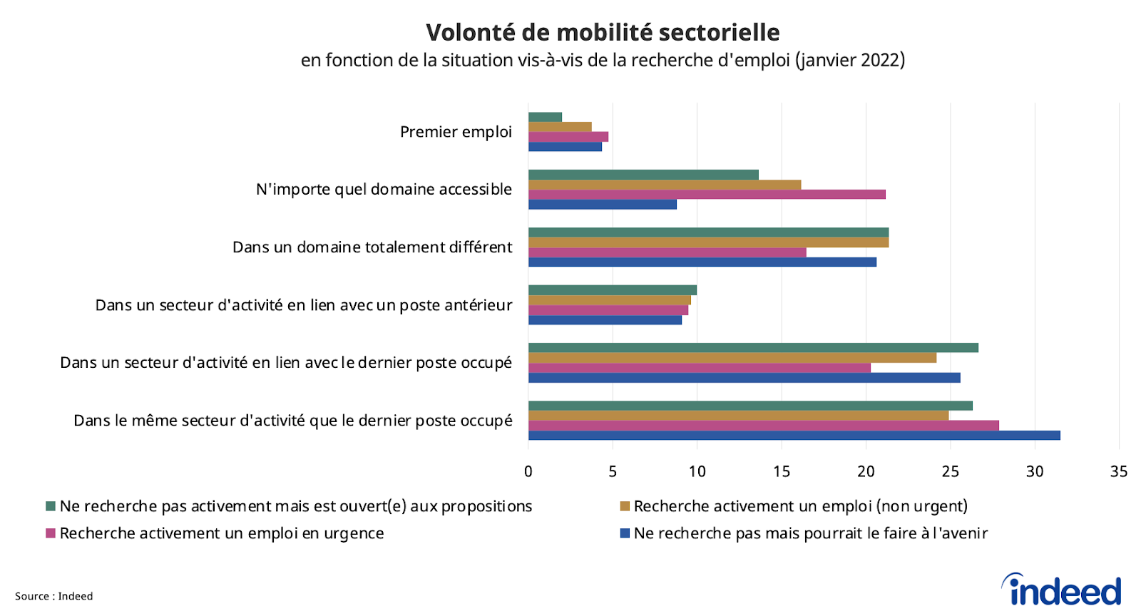 Cet histogramme présente dans quelle mesure les candidats potentiels sont ouverts à la mobilité sectorielle, en fonction de la situation vis-à-vis de la recherche d’emploi, pour le mois janvier 2022.