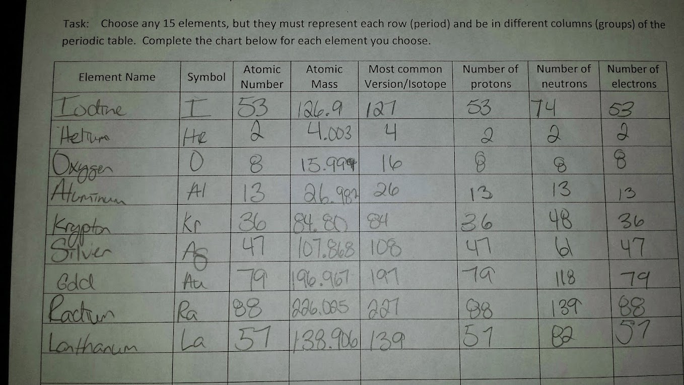 Periodic Table Chart Worksheet Answers