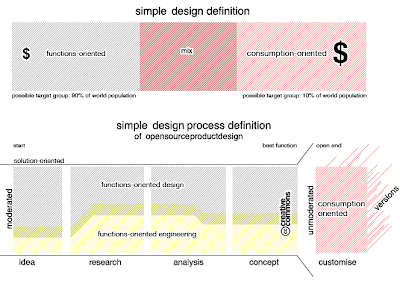 informations graphic of the process