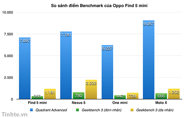 tinhte.vn-bench-5-mini.