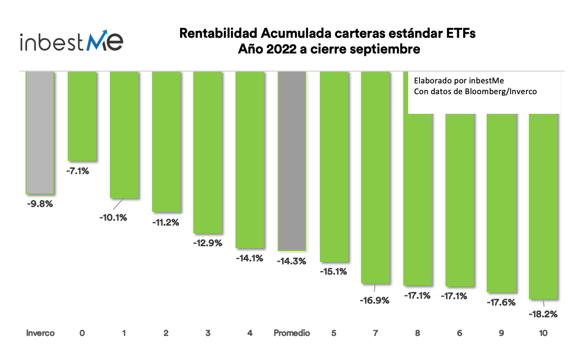 Rentabilidad Acumulada carteras estándar ETFs año 2022 a cierre septiembre